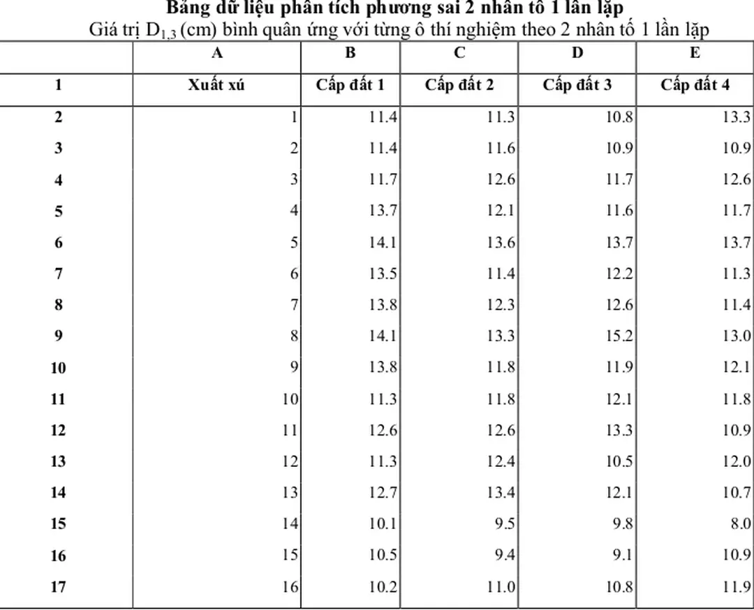 Bảng dữ liệu phân tích phương sai 2 nhân tố 1 lần lặp 