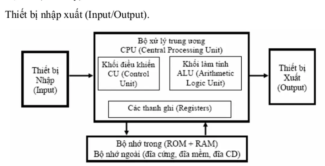 Hình 3.1  III.5 Đ ƠN VỊ XỬ LÝ TRUNG TÂM