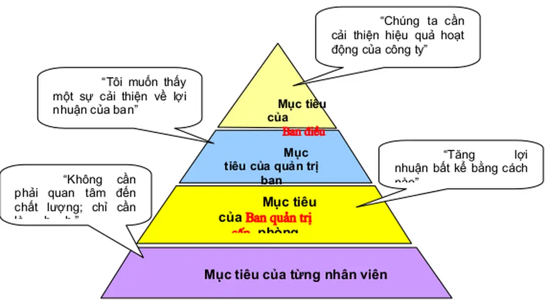 HÌNH 7.2 THIẾT LẬP MỤC TIÊU TRUYỀN THỐNG 