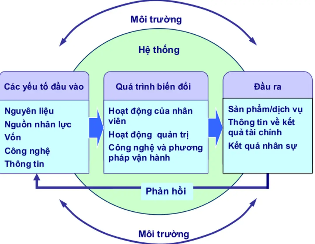 HÌNH 1.7  TỔ CHỨC LÀ MỘT HỆ THỐNG MỞ 