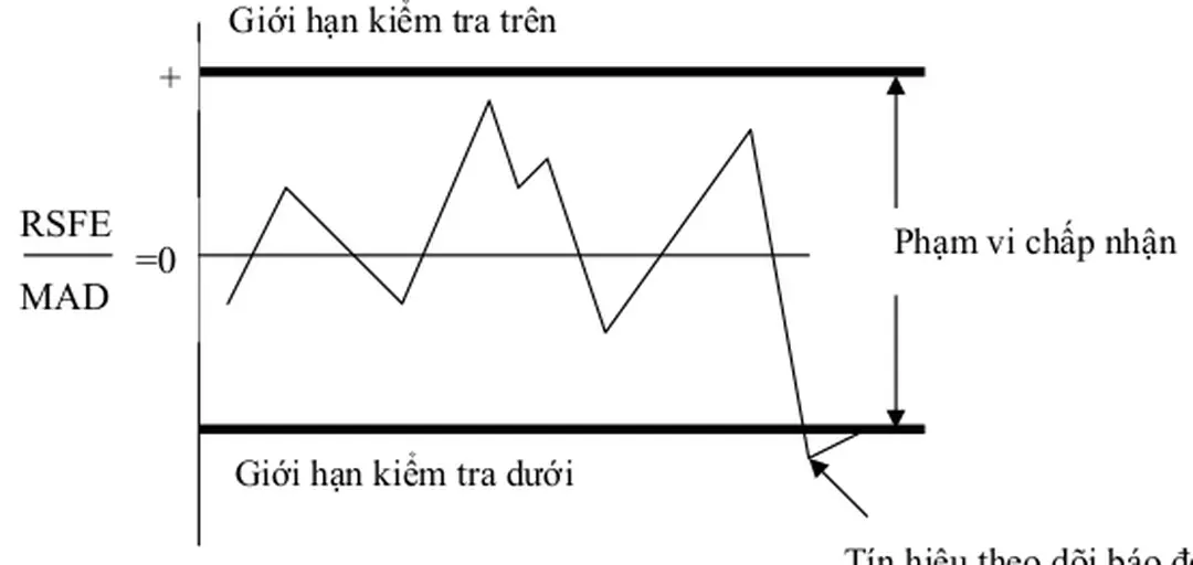 Hỡnh 2.3  mụ tả lược đồ kiểm soỏt dự bỏo thụng qua việc sử dụng “Tớn hiệu theo dừi”, “Tớn  hiệu theo dừi giới hạn”