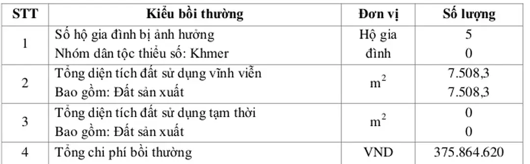 Bảng 4: Bồi thường của tiểu dự án 