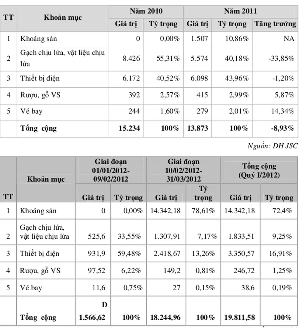 Bảng 4: Cơ cấu lợi nhuận gộp của DH JSC giai đoạn 2010 – Quý I/2012 
