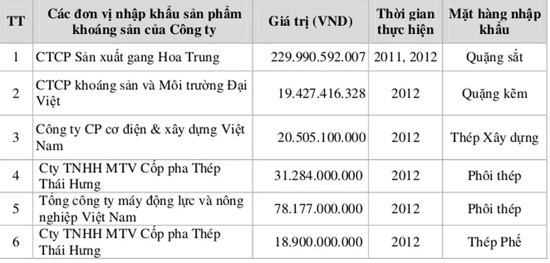 Bảng 17: Kế hoạch doanh thu, lợi nhuận phân bổ chi tiết của DH JSC  