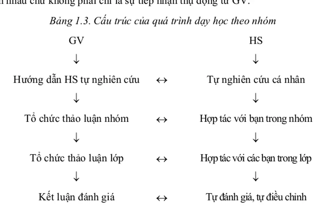 Bảng 1.3. Cấu trúc của quá trình dạy học theo nhóm 