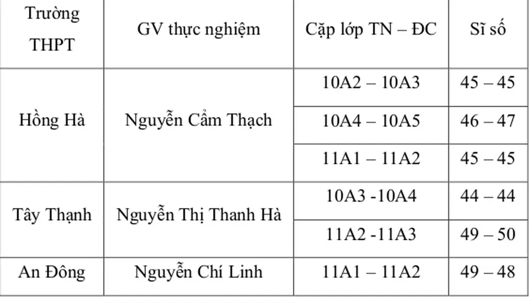 Bảng 3.1. Danh sách các lớp tham gia thực nghiệm sư phạm 