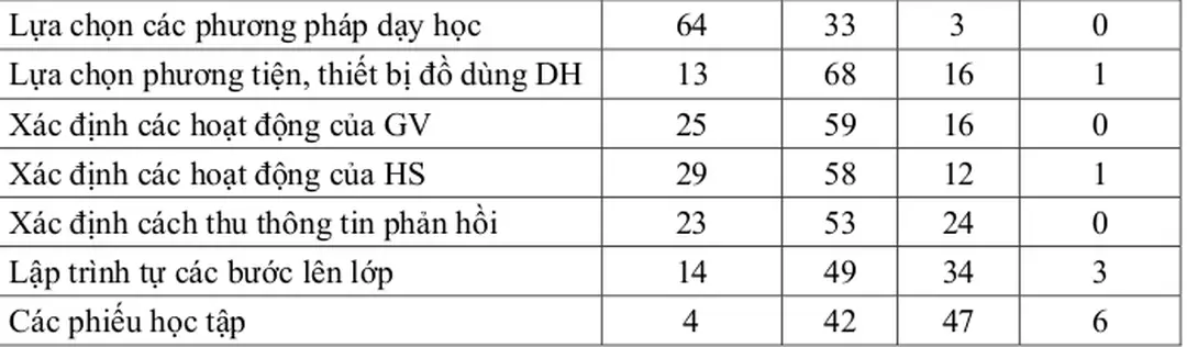 Bảng 1.9. Thực trạng sử dụng các phương pháp dạy học của GV hóa học 