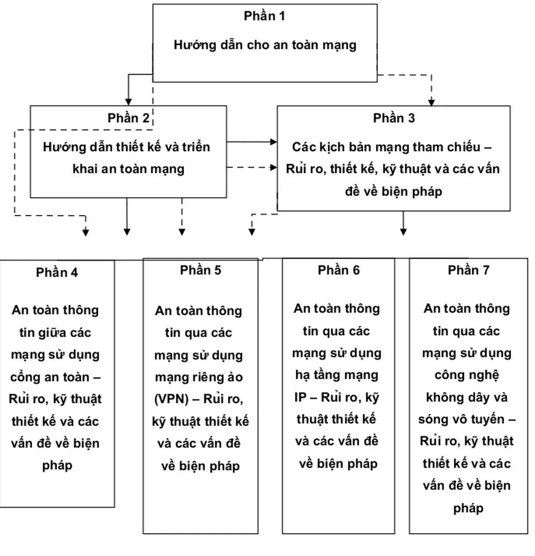 Hình 1 - Chỉ dẫn bộ TCVN xxxx