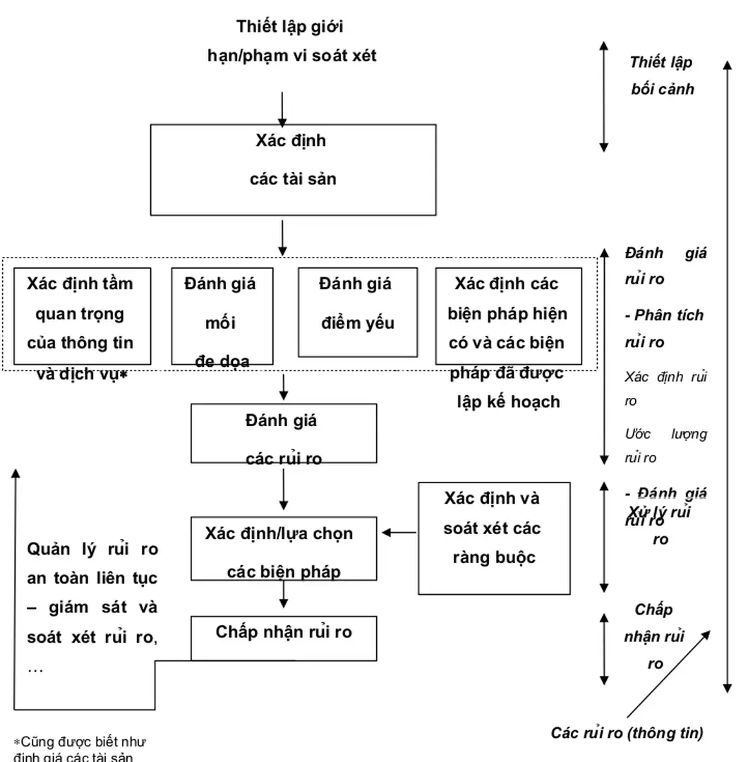 Hình 5 – Các quy trình đánh giá và quản lý rủi ro an toàn mạng