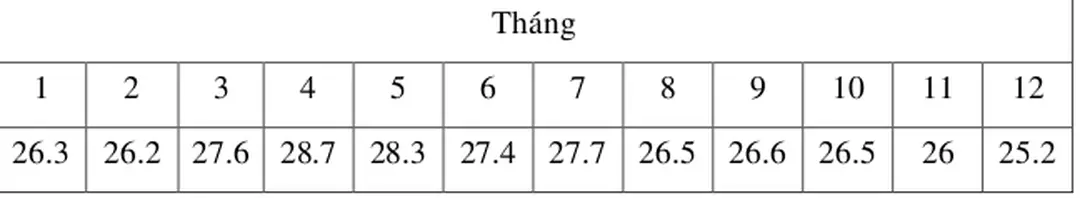 Bảng 1: Bảng nhiệt độ trung bình tháng tại Biên Hoà(  o C )  Tháng 