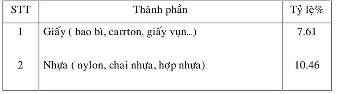 Bảng 7: Bảng thành phần CTR SH tại thành phố Biên Hòa 