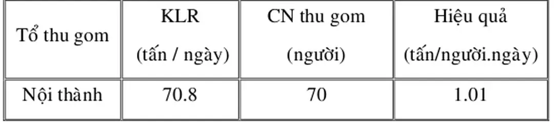Bảng 11 : chỉ tiêu thu gom  CTR SH khu vực nội thành 
