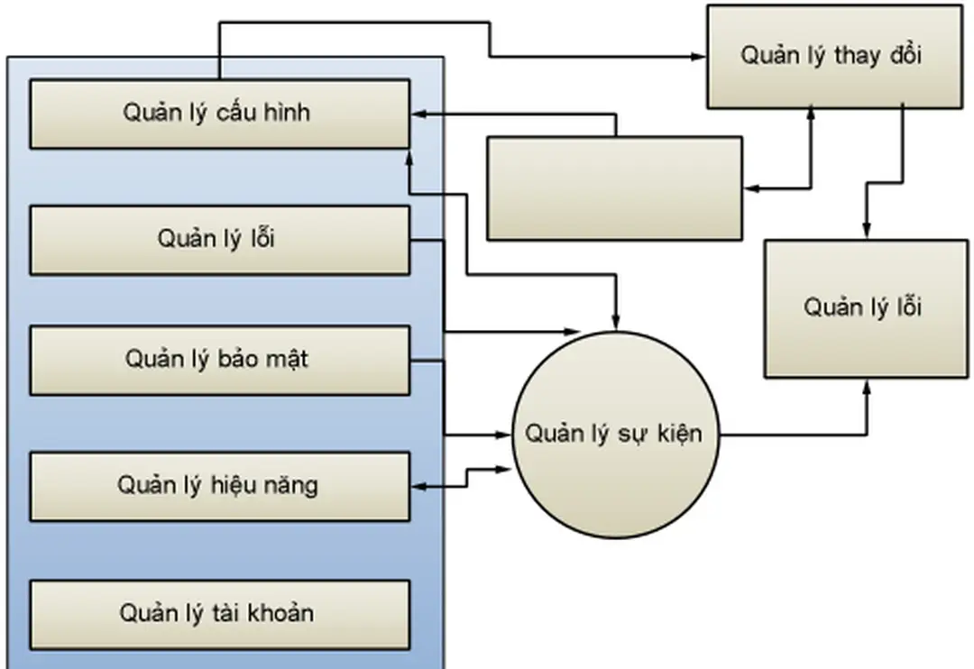 Hình 1.3: Các khối chức năng của kiến trúc quản lí theo ISO 