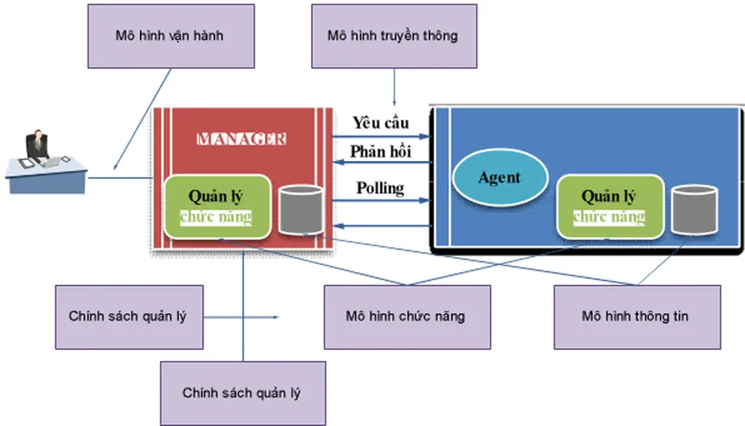Hình 1.13: Mô hình quan hệ Manager-Agent 