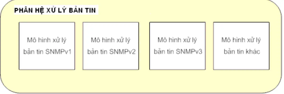 Hình 2.10  Phân hệ xử lý bản tin trong SNMPv3 