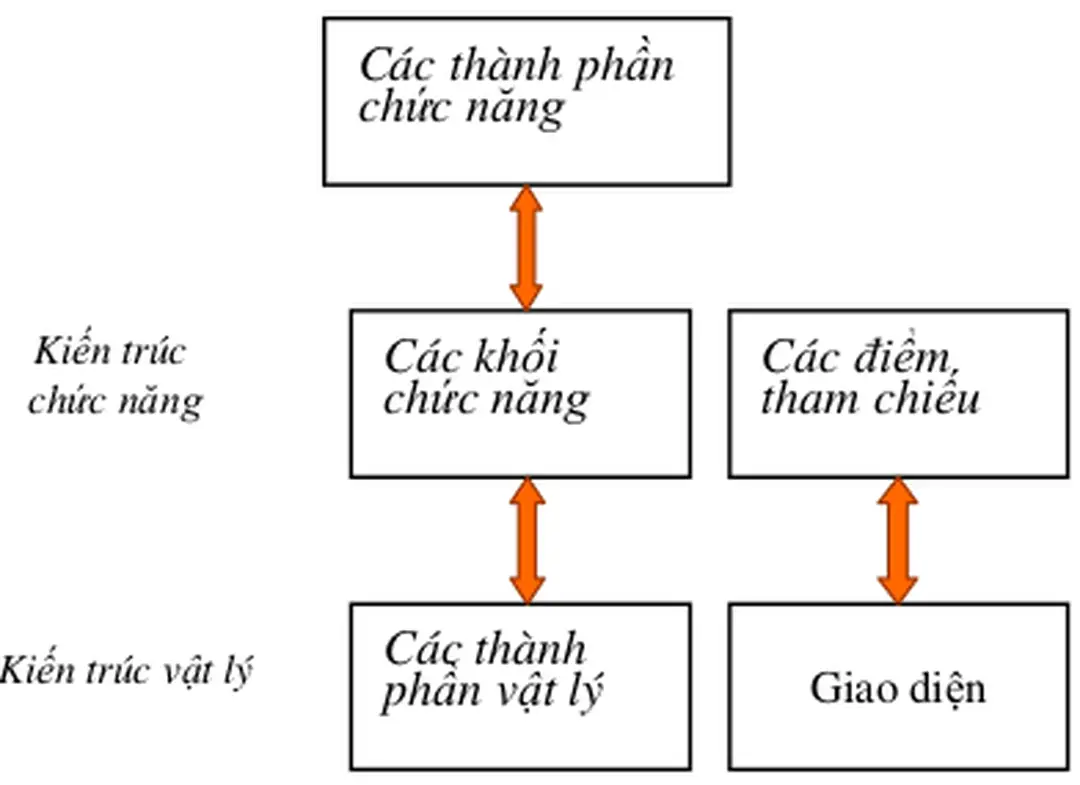 Hình 1.16 : Quan hệ giữa mô hình chức năng và kiến trúc vật lí 