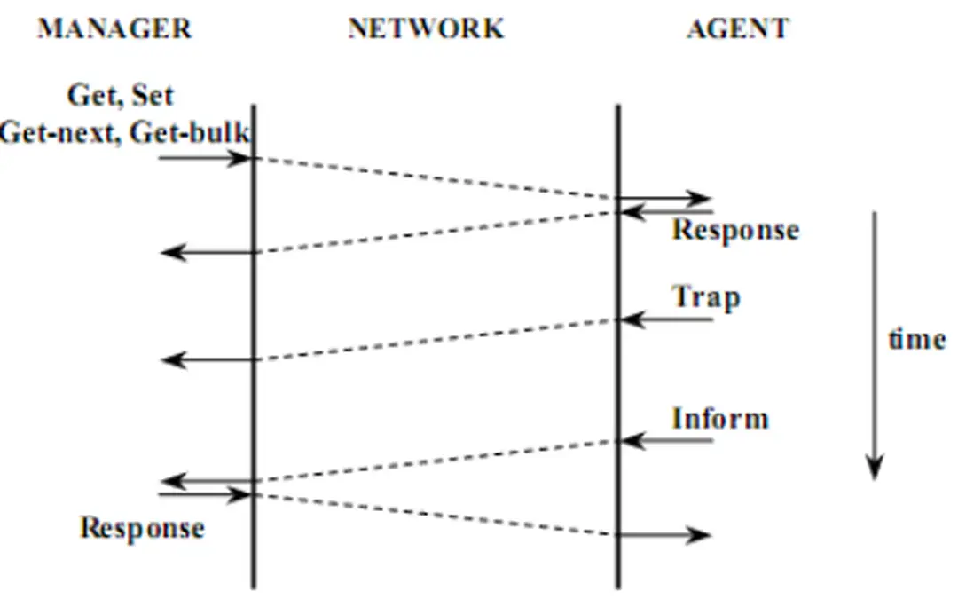 Hình 2.8 cho ta thầy nguyên tắc hoạt động của SNMPv2. 
