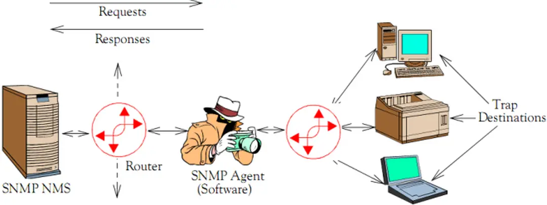 Hình 2.2 Truyền thông giữa manager và agent trong  SNMP [6] 