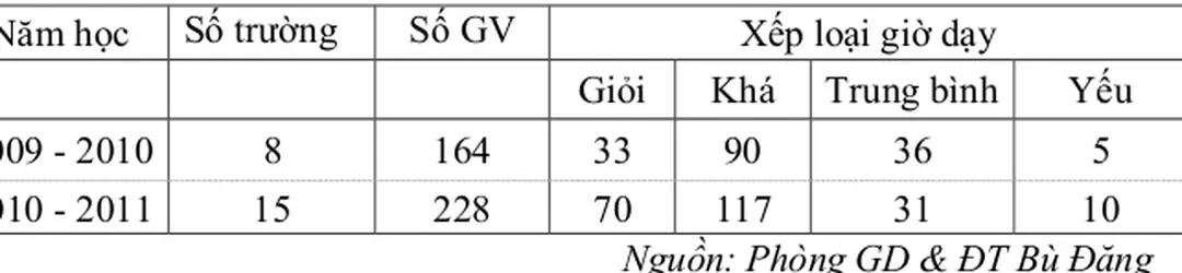 Bảng 2.5. Kết quả thanh tra giảng dạy GV (2009 - 2011)