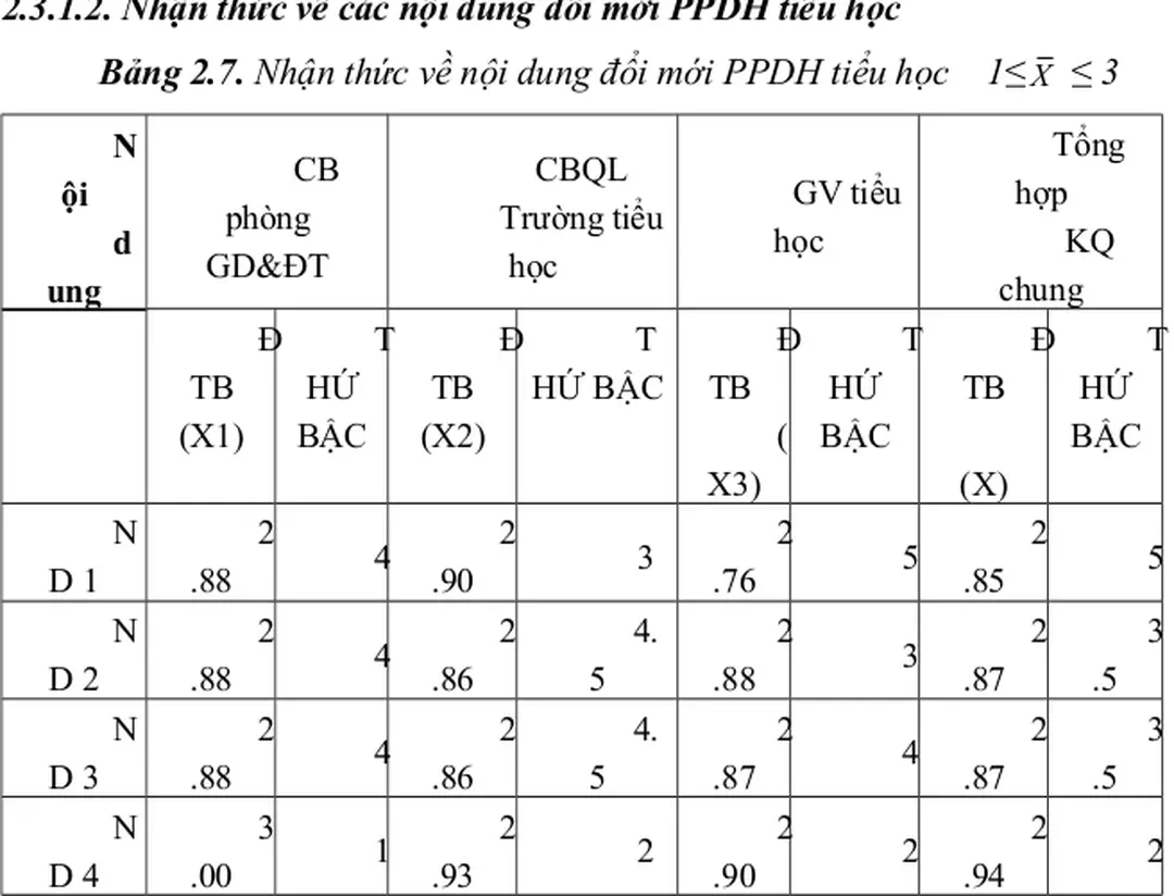 Bảng 2.7. Nhận thức về nội dung đổi mới PPDH tiểu học    1≤ X  ≤ 3