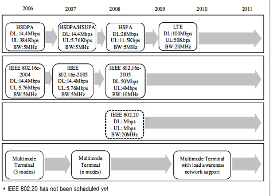 Hình 2.1 Lộ trình phát triển của LTE và các công nghệ khác 