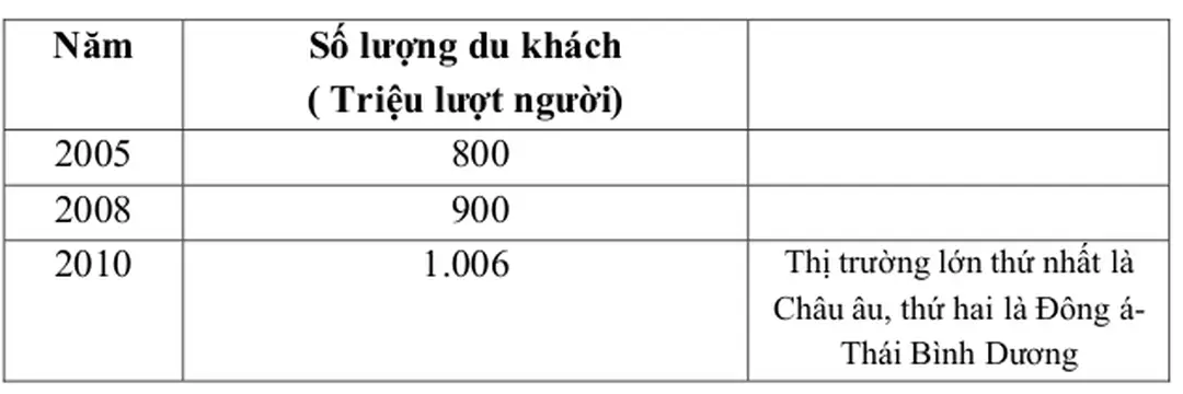 Bảng 1.3:  Dự báo phát triển du lịch thế giới. 