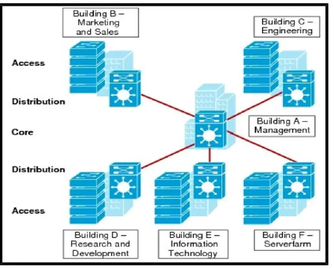 Hình 1.6: Enrterprise Campus