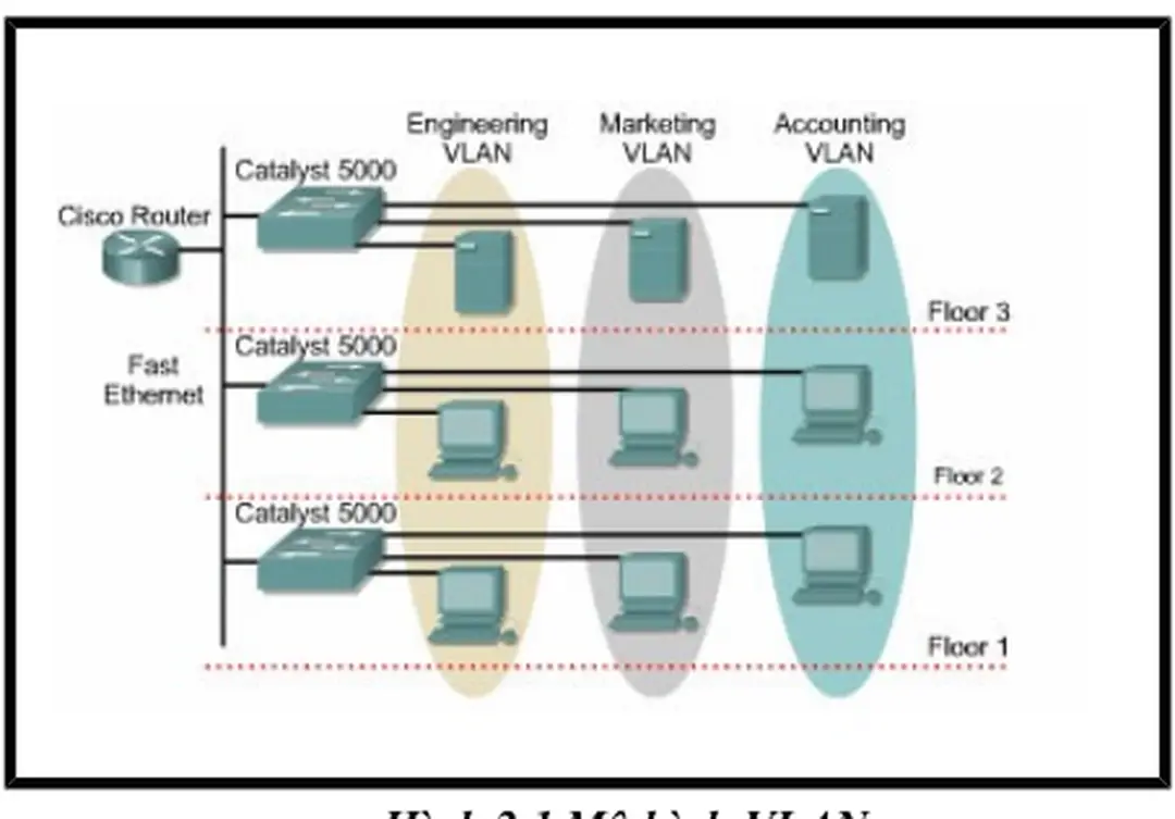 Hình 2.1 Mô hình VLAN