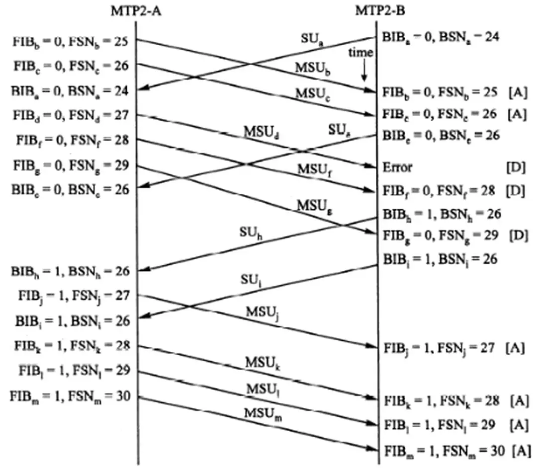 Hình 2.13 Ví dụ về sự sửa chữa lỗi cơ bản của MSU gửi bởi MTP2-A.