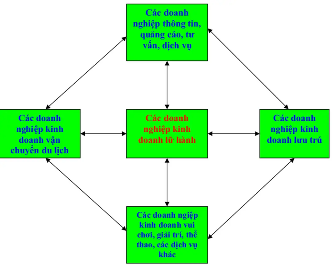 Sơ đồ 3.2: Hệ thống các loại hình kinh doanh du lịch 