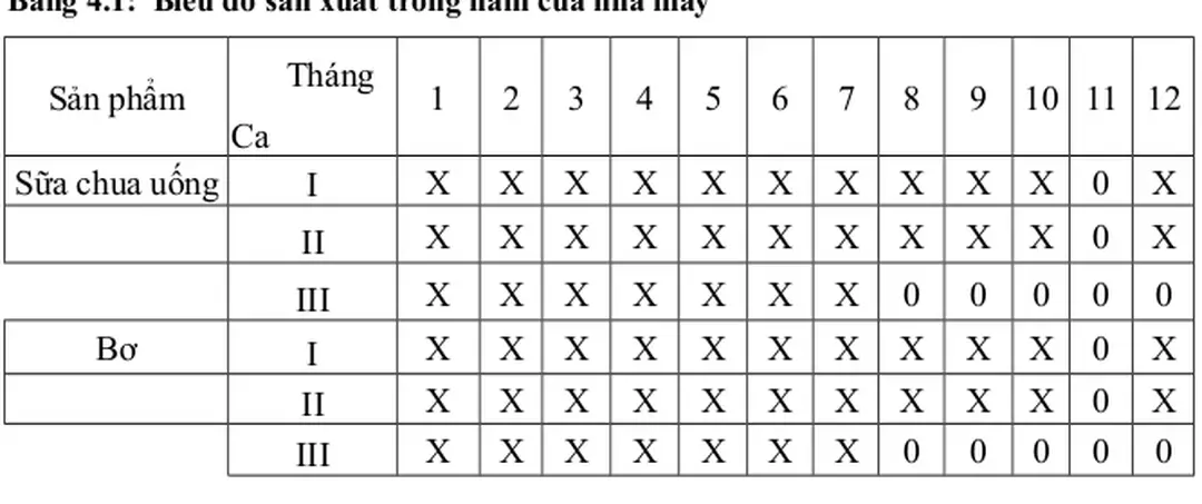 Bảng 4.1:  Biểu đồ sản xuất trong năm của nhà máy