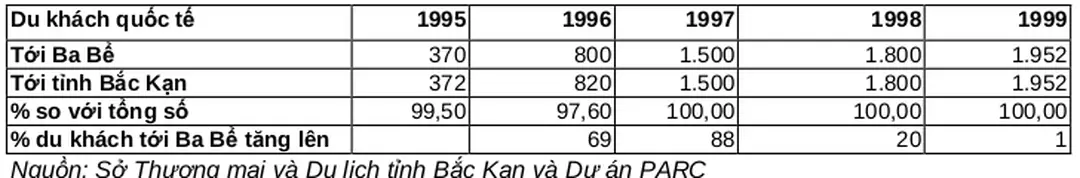 Bảng 4.3: Du khách quốc tế tới Ba Bể và tỉnh Bắc Kạn từ 1995 đến 1999 