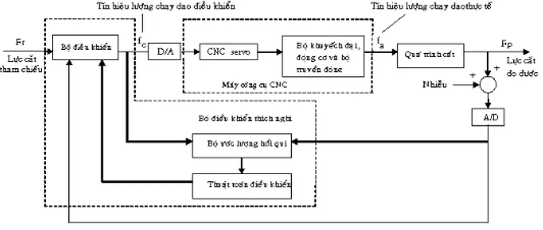 Hình 1.41: Sơ đồ hệ thống điều khiển thích nghi  trong gia công kim loại 