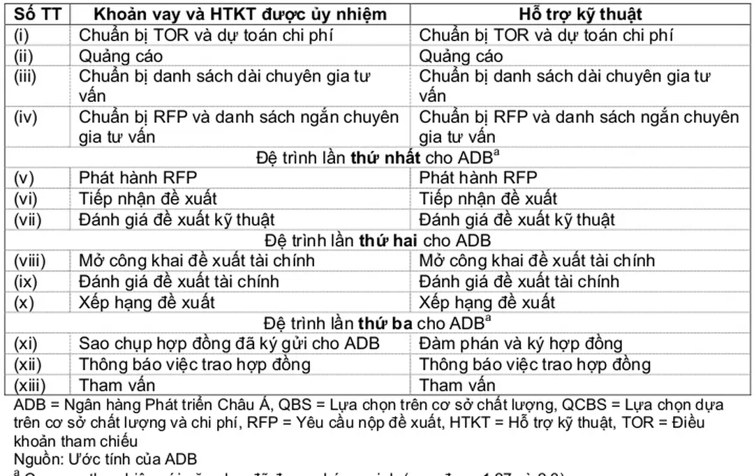 Bảng A1: Qui trình thủ tục QCBS 
