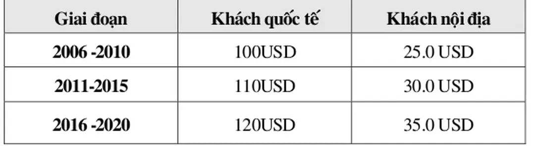 Bảng dự báo mức chi tiêu của du khách 