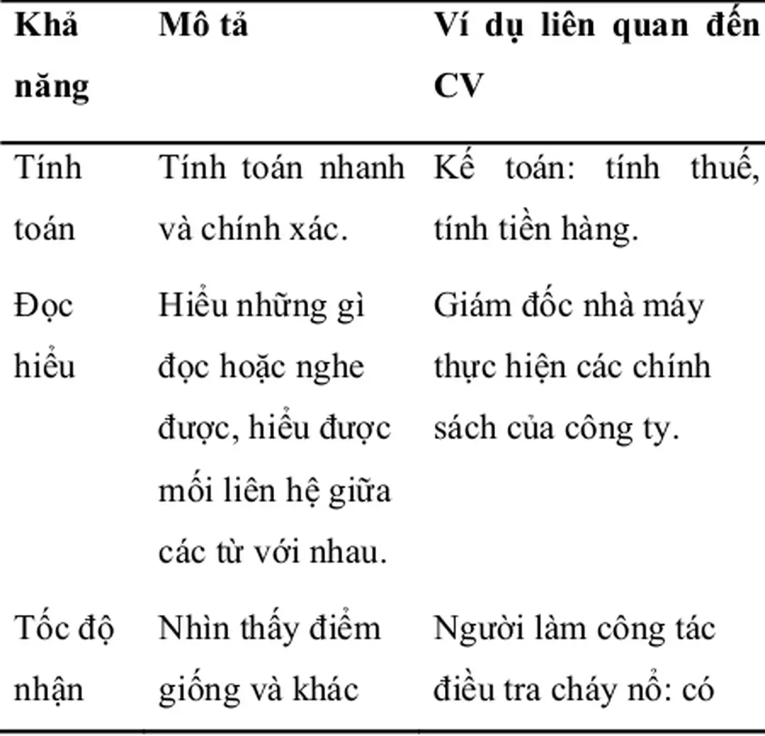 Bảng 2.1:   Các khả năng khác nhau liên quan đến tư duy. 