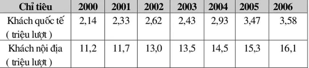 Bảng 1.2.3 : Số lượng khách du lịch năm 2000 - 2006  Chổ tieõu 2000  2001 2002 2003  2004 2005  2006 