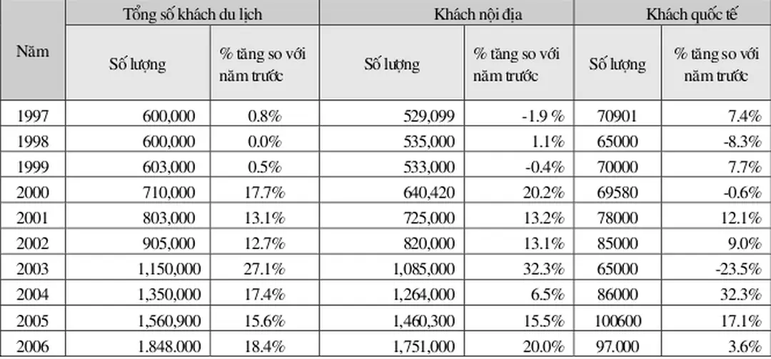 Bảng 2.4.1A: Lượng khách du lịch đến Lâm Đồng thời kỳ 1997 -2006 