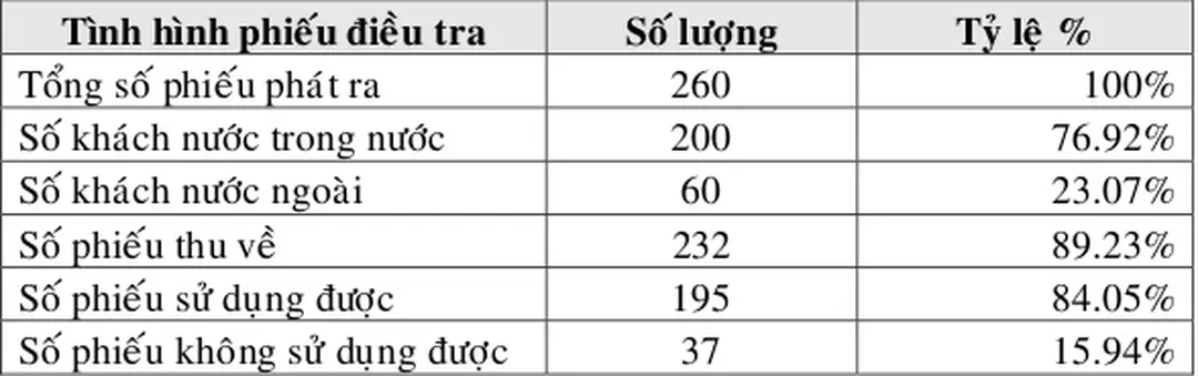 Bảng 2.5.1.2: Thực hiện phát phiếu điều tra: 