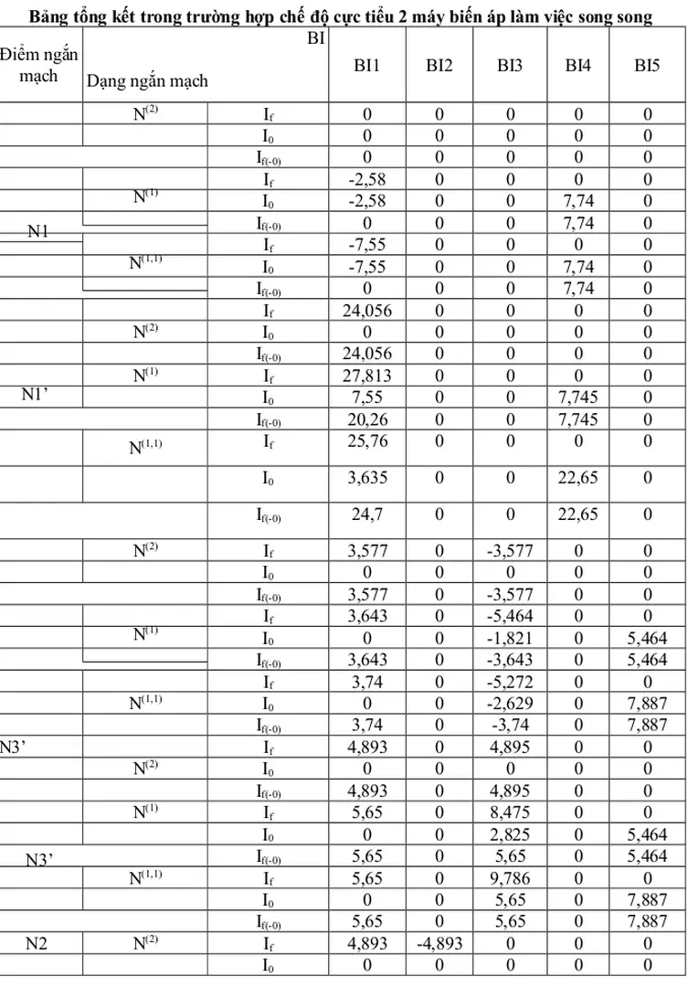 Bảng tổng kết trong trường hợp chế độ cực tiểu 2 máy biến áp làm việc song song