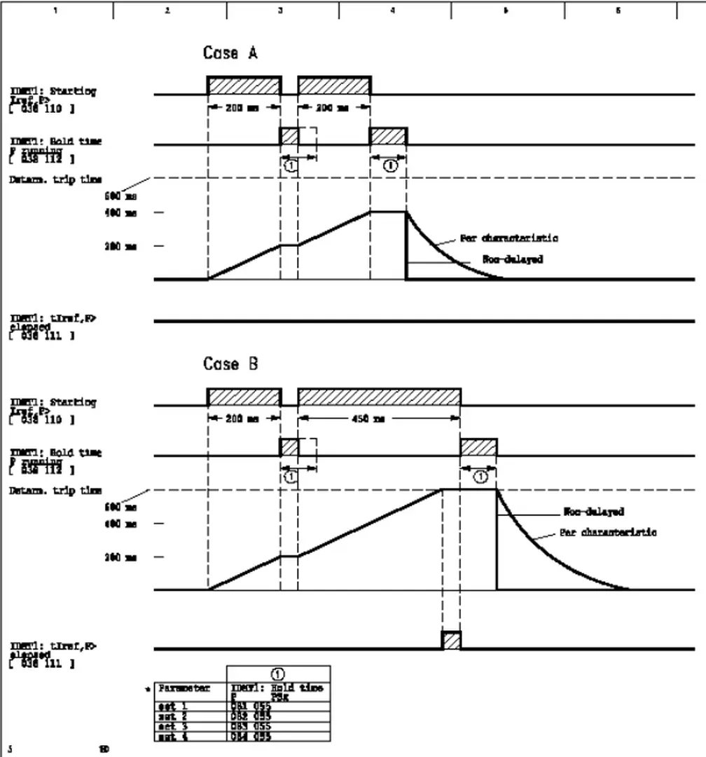 Đồ thị đặc tính thời gian giữ