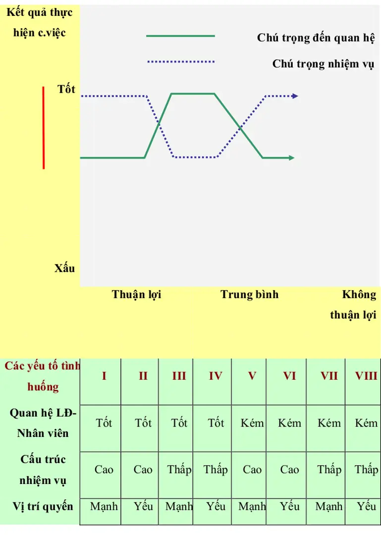 Hình 7.1: Kết quả nghiên cứu của Fiedler  Kết quả thực 