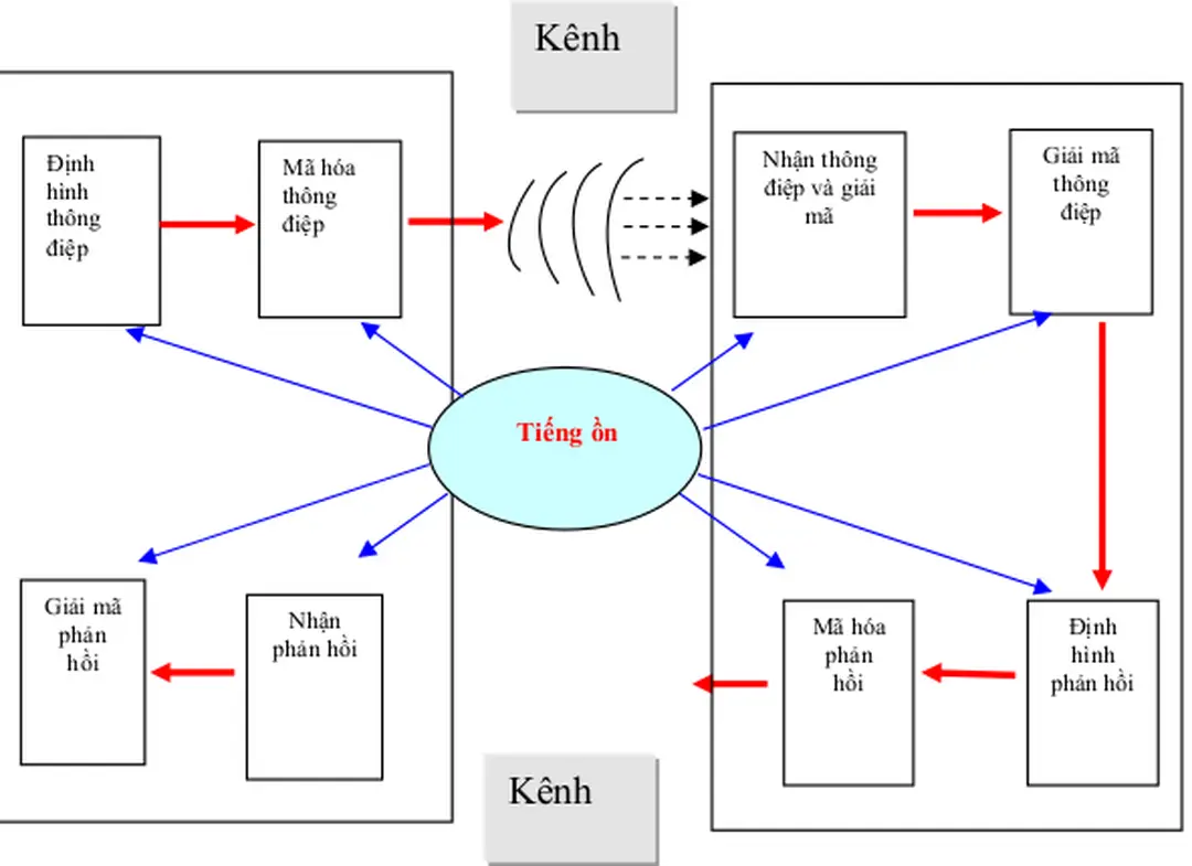 Hình 6.1:  Mô hình qui trình truyền thông  