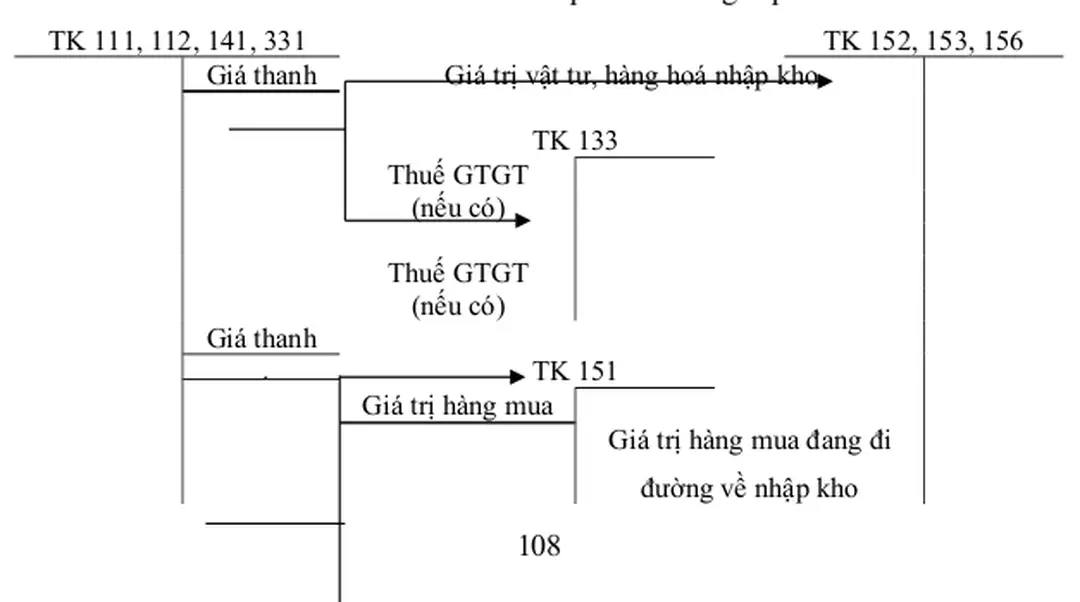 Sơ đồ kế toán quá trình cung cấp