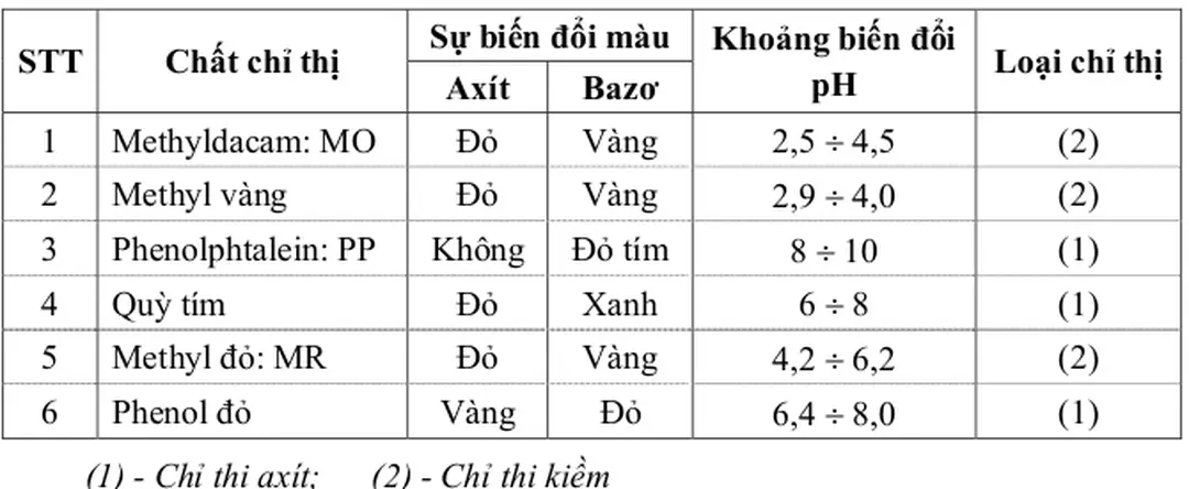 Bảng 17. Một số chỉ thị axít - bazơ quan trọng  Sự biến đổi màu 