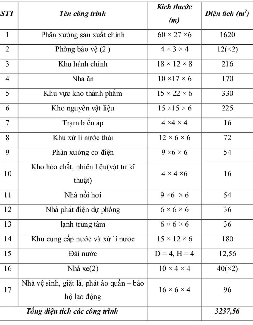 Bảng tổng kết công trình xây dựng nhà máy