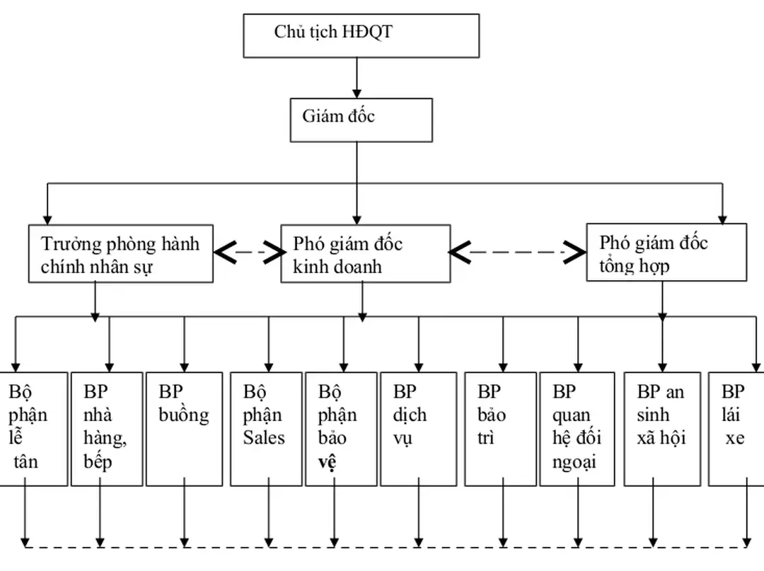 Sơ đồ 1: Sơ đồ cơ cấu tổ chức của khách sạn                                     