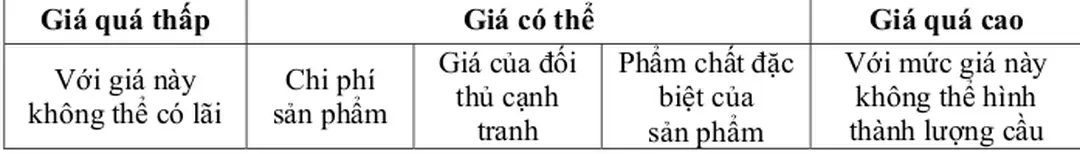 Bảng 4-1:  Những căn cứ chính khi định giá 