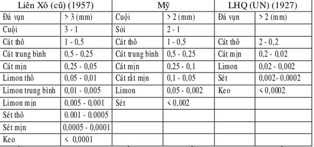 Bảng  2.  Phân  chia  cấp  hạt  cơ  giới  của  Liên  Xô  (cũ),  của  Mỹ  và  của  Liên  Hiệp  Quốc 