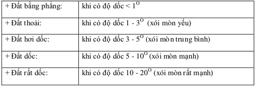 Bảng 10. Phân cấp mức độ xói mòn trong sản xuất nông nghiệp: 